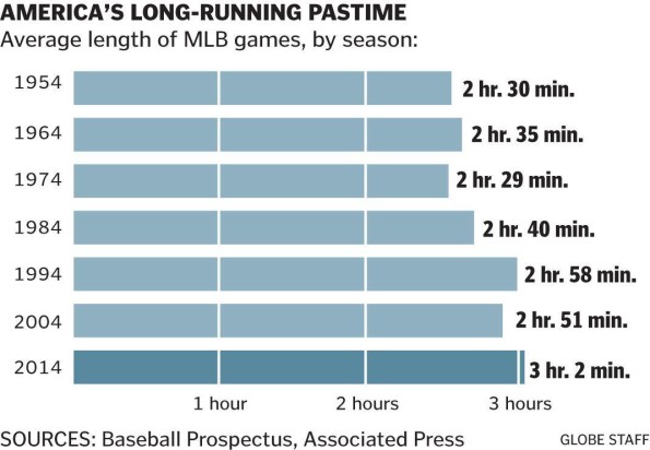 MLB times